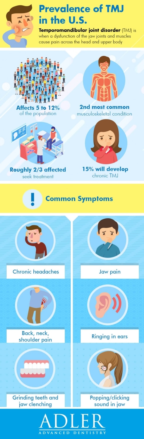 adlerprevalence of tmj